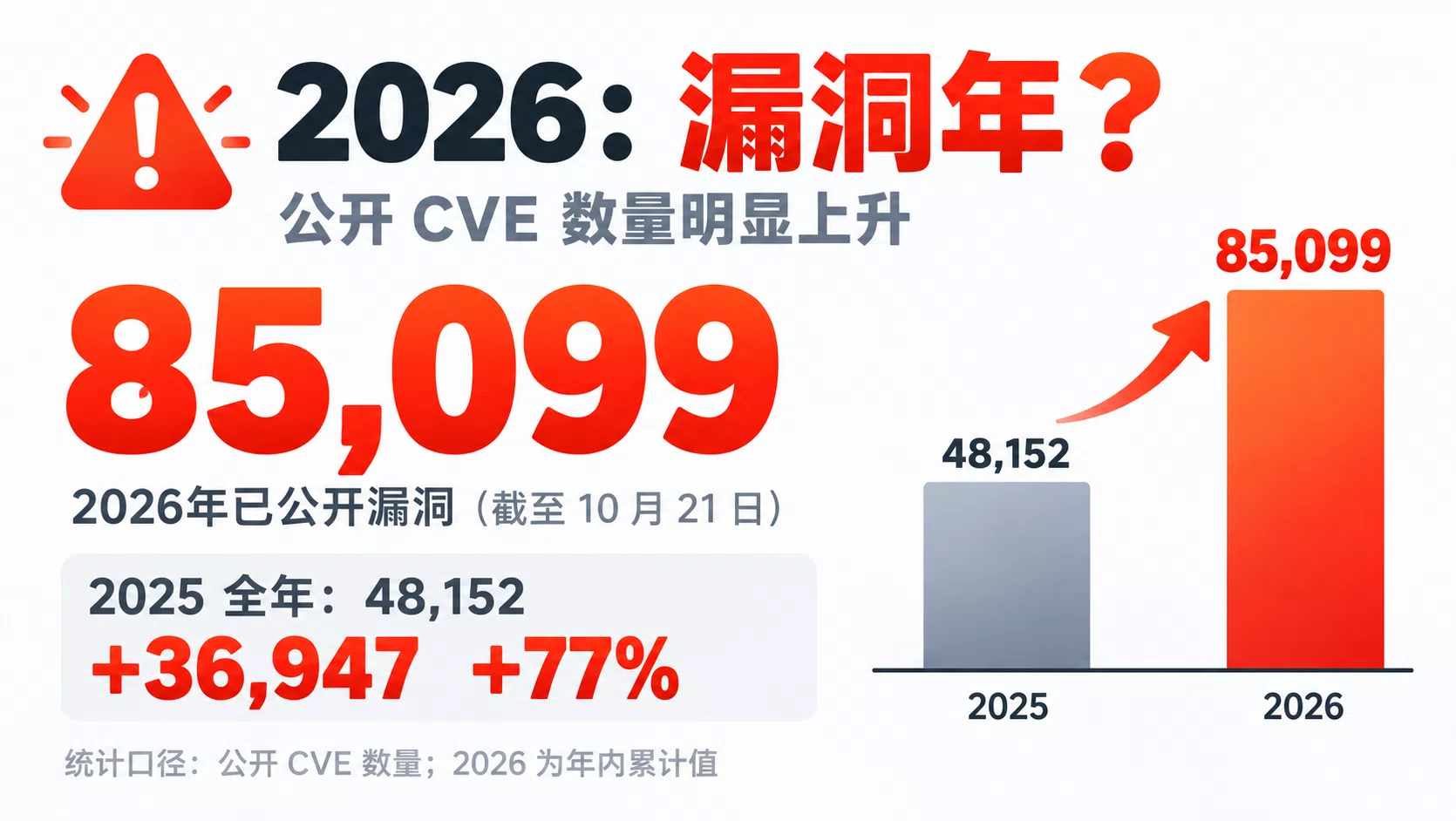 危险的PHP - 2026漏洞年